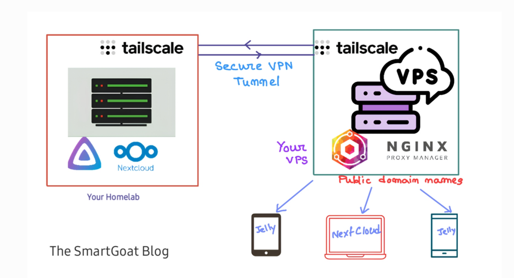 cloudflare tunnel alternative with tailscale and nginx proxy manager
